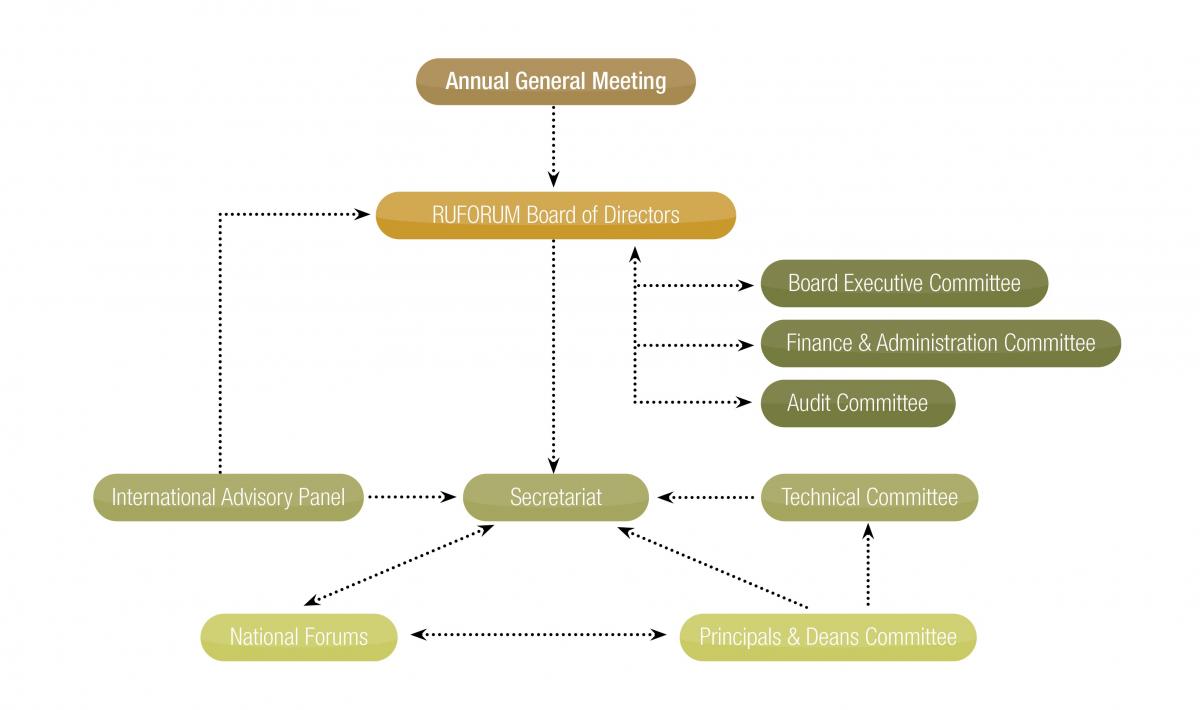 RUFORUM Governance Structure Diagram